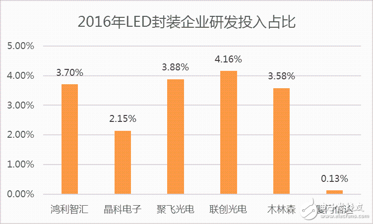 中游封裝LED芯片研發投入占比低于3%