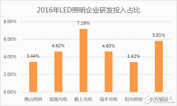 中游封裝LED芯片研發投入占比低于3%