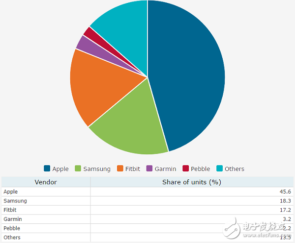 Canalys：3季度智能手表出貨超610萬 Apple Watch是最大贏家