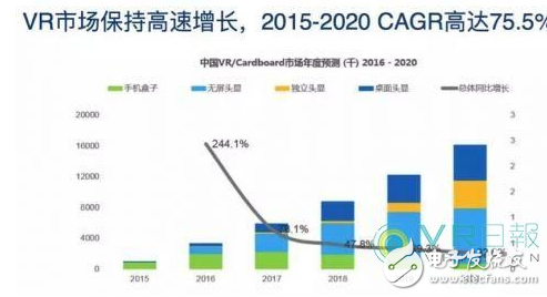 深圳VR市場狼吃狼時代：月出貨量3000萬，利潤低至1毛 - 萌客（www.budkr.com）