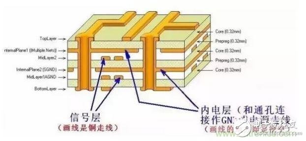 PCB各層標示