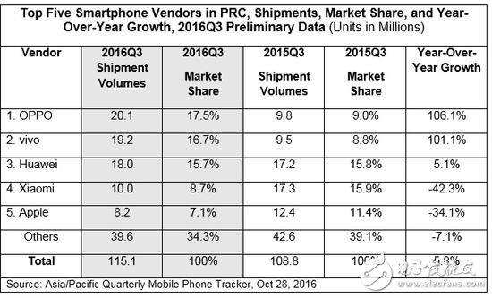 oppo、vivo和小米之間的那點事，渠道之爭誰稱帝？