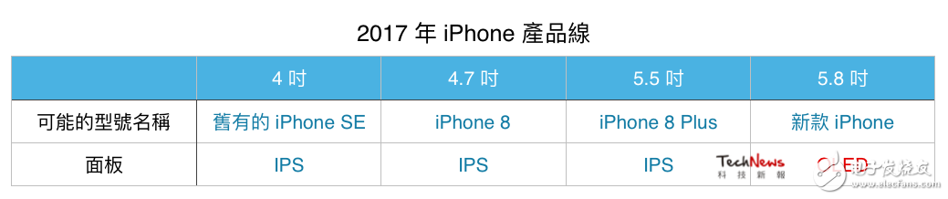 2017 年的 iPhone 產品線