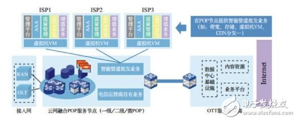 解析NFV在域網中的五大應用場景