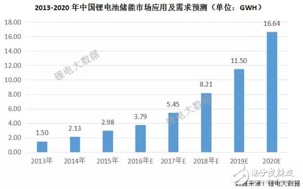 一文看懂中國儲能鋰電池市場需求