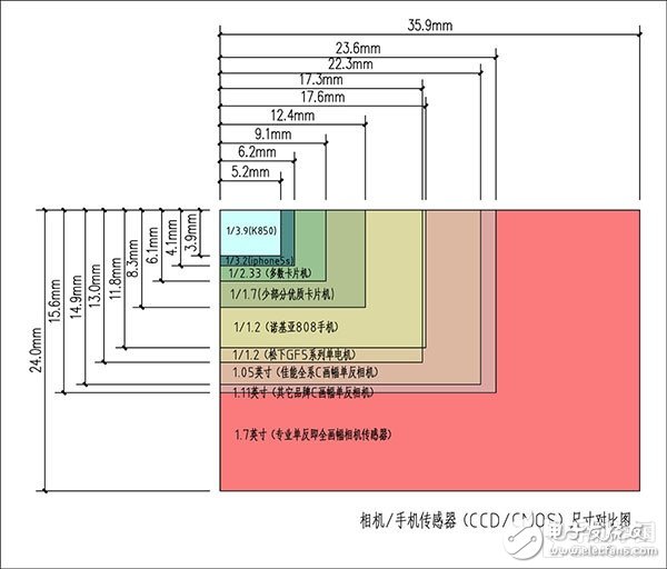 索尼CMOS有多吊？為三星蘋果定制攝像頭傳感器