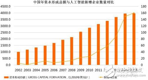 人工智能領(lǐng)域交易額增速放緩 熱潮將退？_人工智能,機(jī)器人,工業(yè)物聯(lián)網(wǎng)