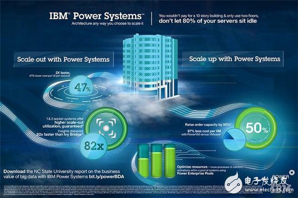 IBM和SAP合力打造美國的物聯(lián)網(wǎng)時代