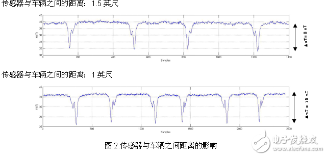 如何使用磁力計檢測車輛的存在或移動