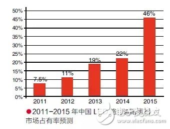 LED路燈發展現狀與趨勢分析