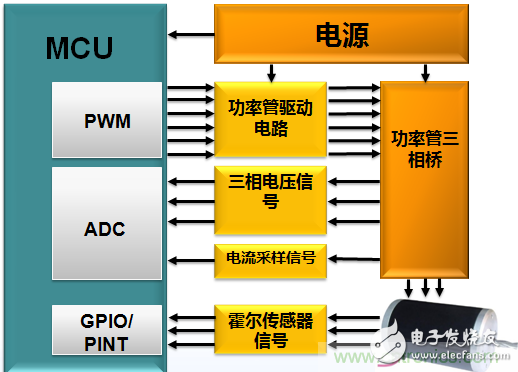 示波器在直流無刷電機行業(yè)的應用案例解析