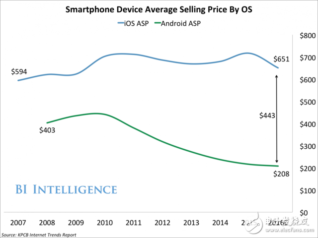 蘋果拉攏安卓用戶購買iPhone7 意向人群已明顯下滑至17%