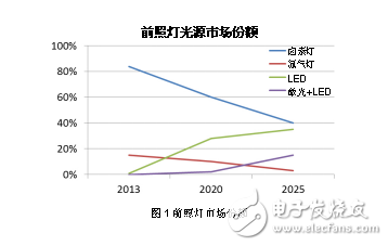 極具靈活性的帶有激光通道的汽車LED前照燈解決方案