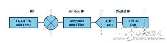 IF/RF轉換器中集成的典型DDC和DUC技術分析