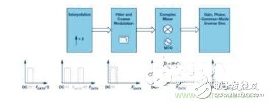 IF/RF轉換器中集成的典型DDC和DUC技術分析