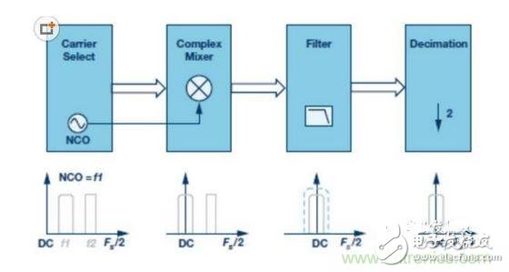 IF/RF轉換器中集成的典型DDC和DUC技術分析