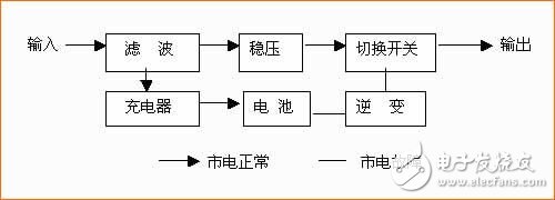 對于已備受關注UPS電源，你了解多少？