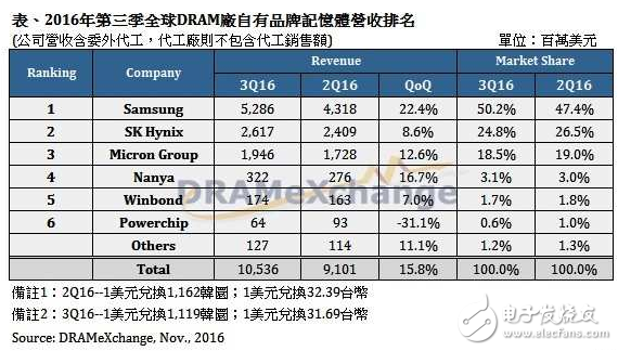 第三季全球DRAM總營收成長15.8%