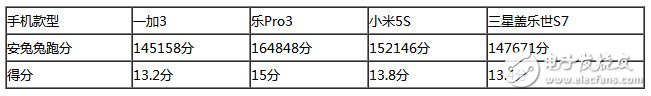 樂Pro3、小米5S、三星S7、一加3四款旗艦級手機：性能大比拼