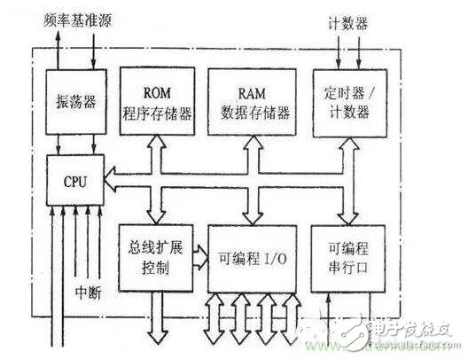 首先明白MCU是什么——即結構與組成