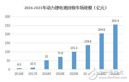 一文看懂國內鋰電池回收市場