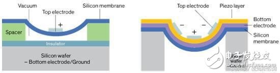 MEMS技術的突破預示著手勢識別世界即將來到