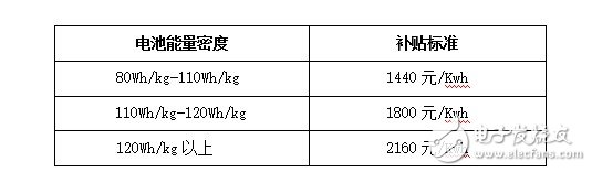 新能源客車倒閉80%？新能源政策的出臺將何去何從