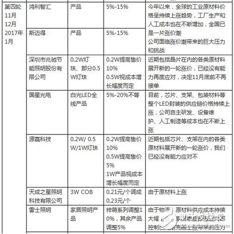 LED行業(yè)漲聲響起是被逼無奈？還是主動(dòng)營(yíng)銷？