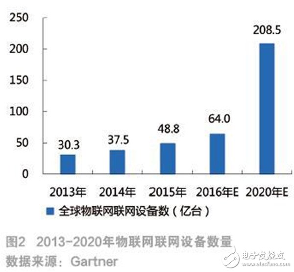 物聯網發展現狀及未來趨勢