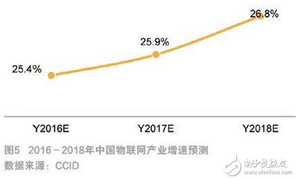 物聯網發展現狀及未來趨勢