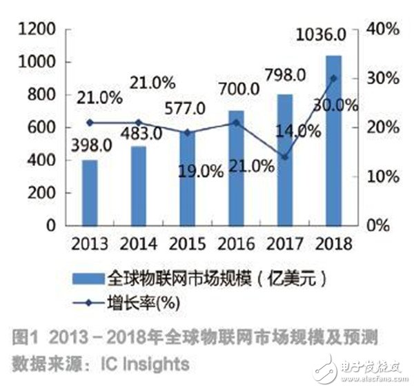 物聯網發展現狀及未來趨勢