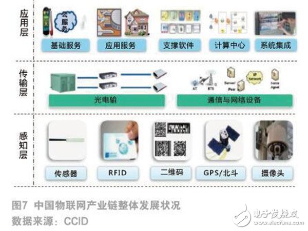 物聯網發展現狀及未來趨勢