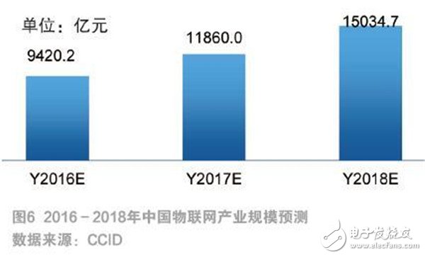 物聯網發展現狀及未來趨勢