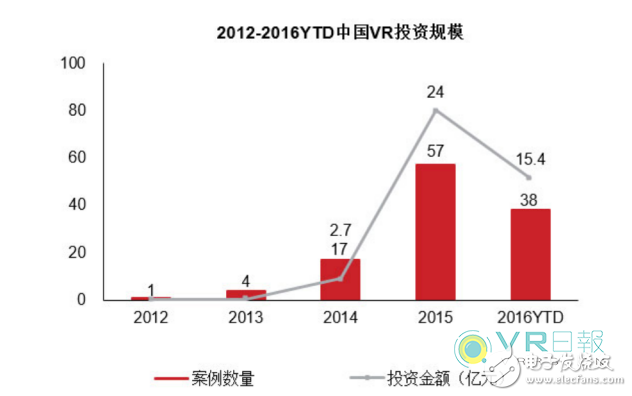 投資人更喜歡什么樣的團(tuán)隊(duì)?我們從VR優(yōu)秀項(xiàng)目中來(lái)看看風(fēng)向