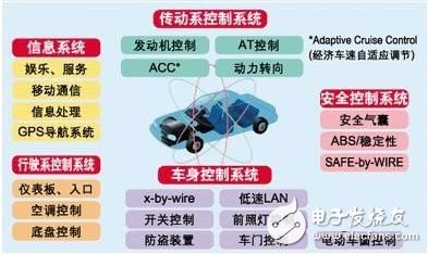 六大關于汽車電子技術關鍵詞的解析