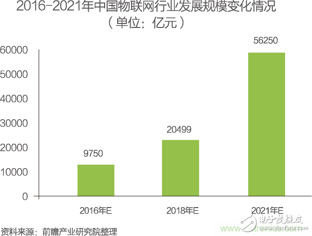 中國物聯網行業細分市場分析 智能家居將迎來快速增長