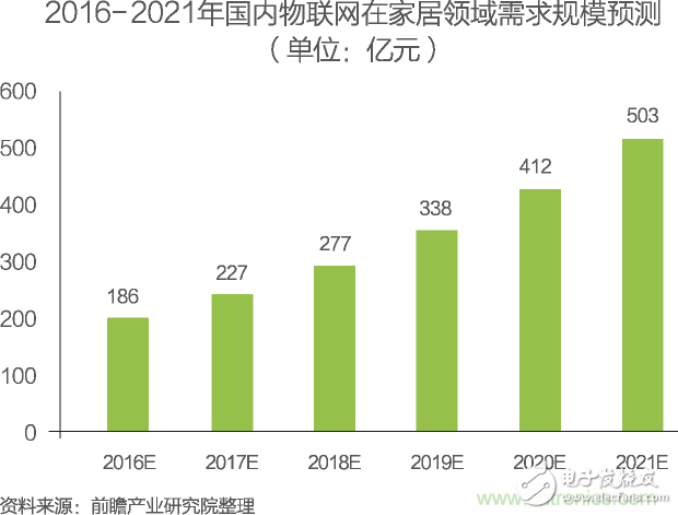 中國物聯網行業細分市場分析 智能家居將迎來快速增長