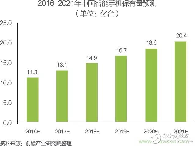 中國物聯網行業細分市場分析 智能家居將迎來快速增長