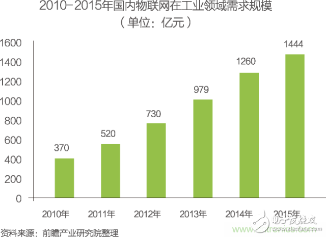 中國物聯網行業細分市場分析 智能家居將迎來快速增長