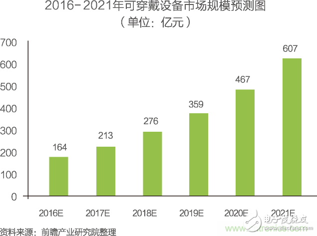 中國物聯網行業細分市場分析 智能家居將迎來快速增長