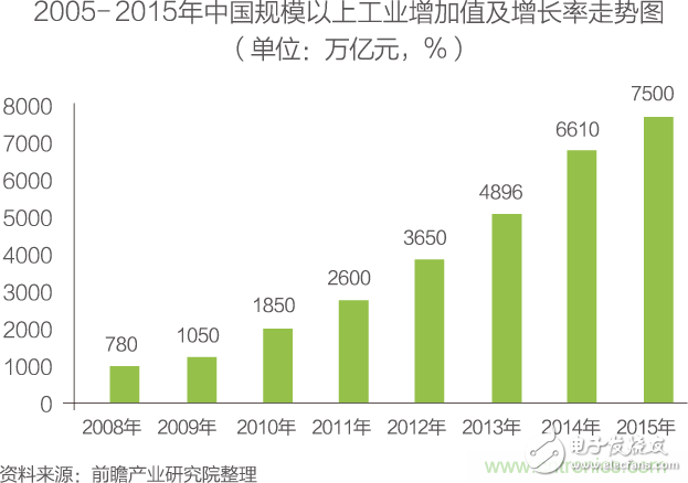 中國物聯網行業細分市場分析 智能家居將迎來快速增長