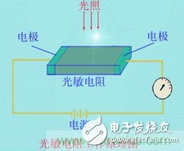 一文讀懂光電傳感器工作原理、分類及特性