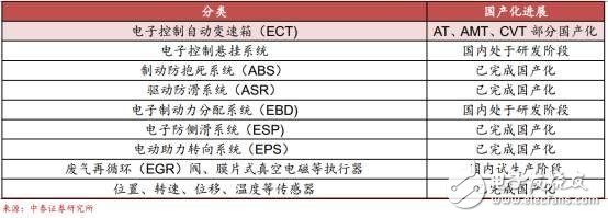 中國汽車電子的真正實力