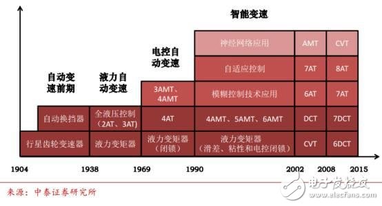 中國汽車電子現狀分析及未來的發展機遇