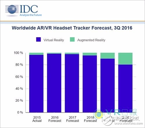 IDC大膽預測2020年AR/VR頭顯銷量將達7600萬臺