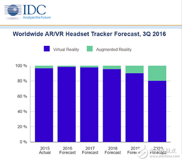 2020年VR和AR頭盔出貨將達7600萬臺