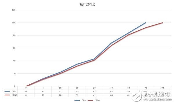 一加3T和一加3對比評測：一個T問鼎安卓第一！