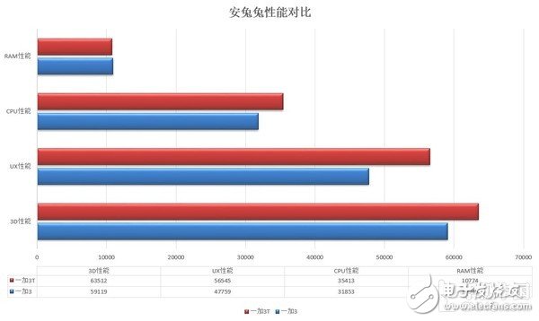 一加3T和一加3對比評測：一個T問鼎安卓第一！