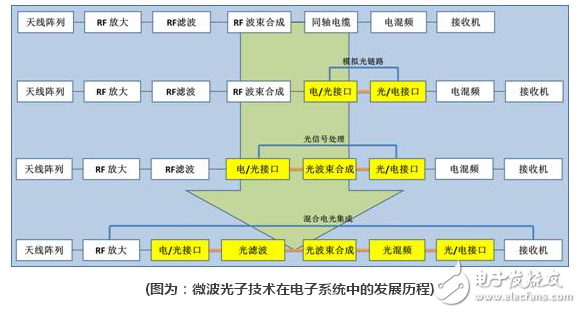 微波光子雷達為何是潛在顛覆性技術