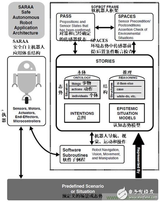 設計理想的機器人，系統架構有哪些特殊技巧？